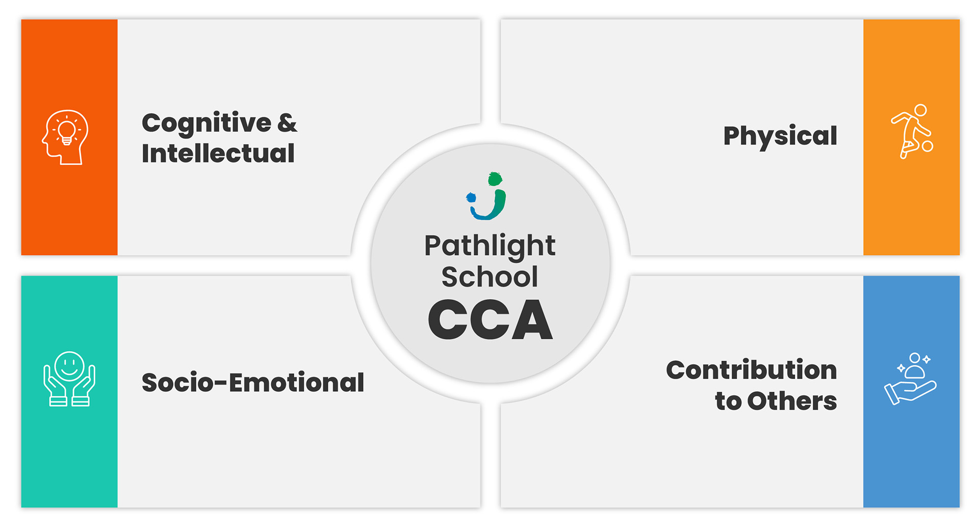 CCA Framework